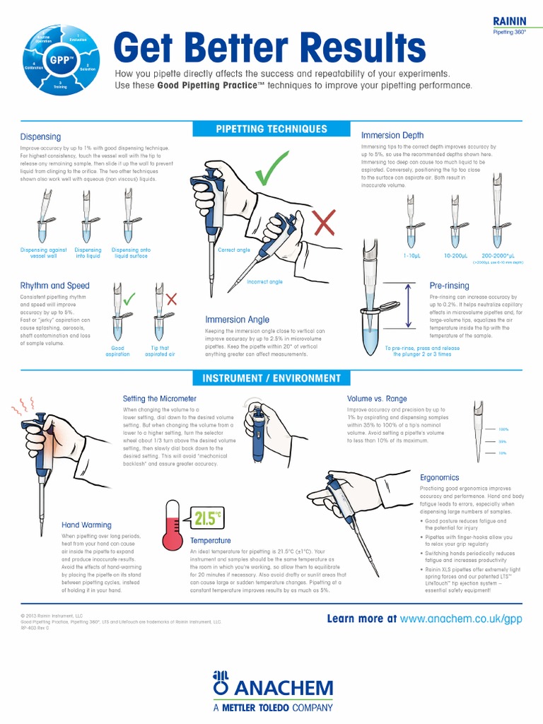 PipettingTechniquesPoster PDF