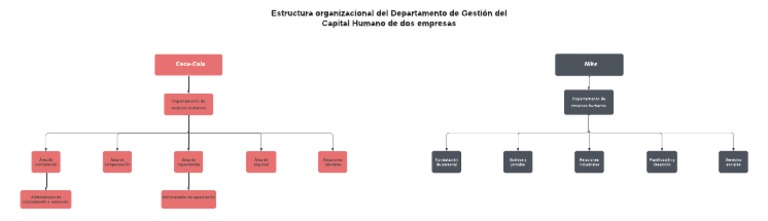 Diagrama de Estructura Organizacional Del Departamento de Gestión Del