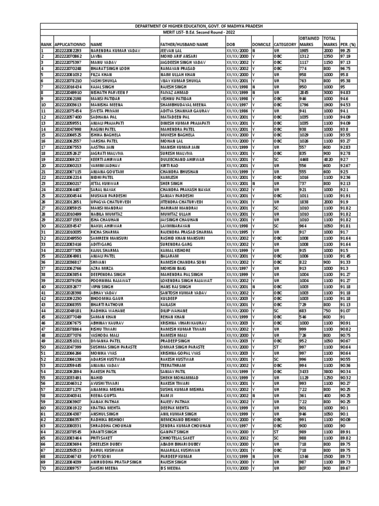 MP B.ed 2nd Merit List 2022 PDF