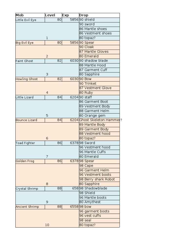 Monster Level and Drop Guide | PDF | Armed Conflict | Nature