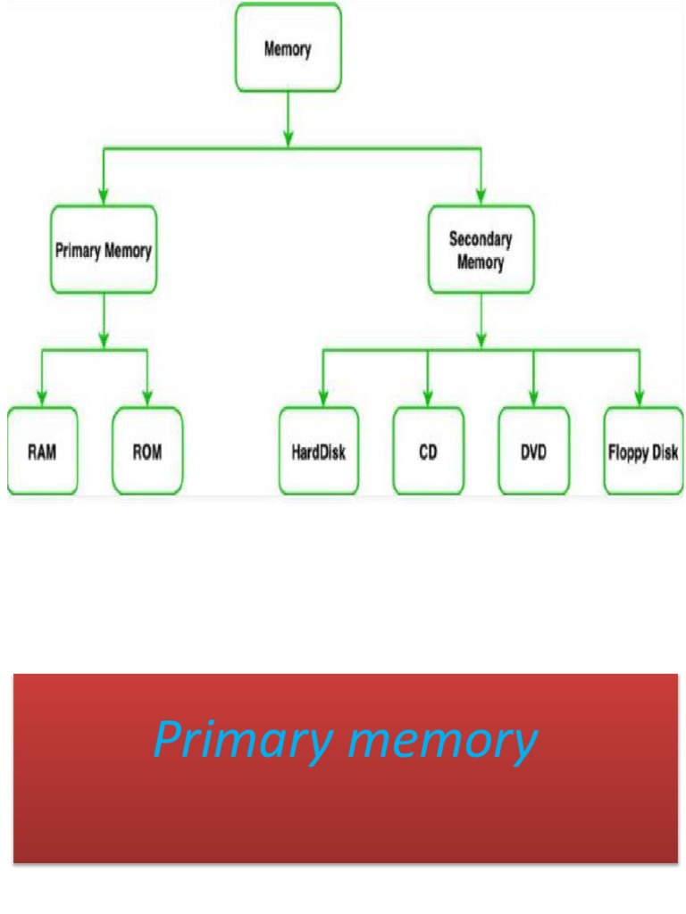 Types of Memory | PDF