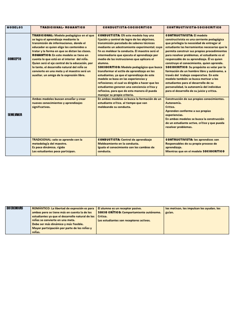cuadro comparativo modelos pedagogicos | PDF | Aprendizaje | Ciencia ...