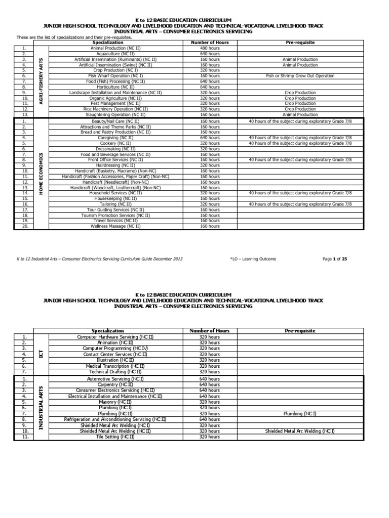 IA - Consumer Electronics Servicing CG | PDF | Curriculum | Learning