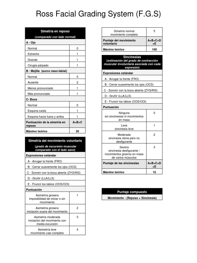 Clasificación de Ross para Parálisis Facial | PDF | Anatomía humana | Cara