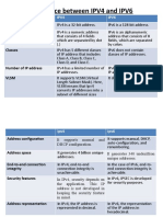 Difference Between IPV4 and IPV6