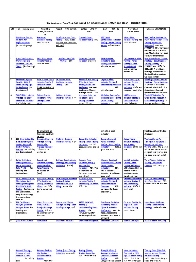 6 The Academy of Forex Table For Could Be Good Good Better and Best  INDICATORS | PDF | Foreign Exchange Market | Day Trading