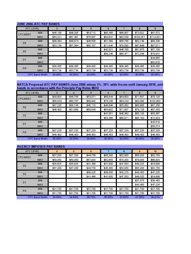 Pay Bands Briefing General Schedule (Us Civil Service Pay Scale