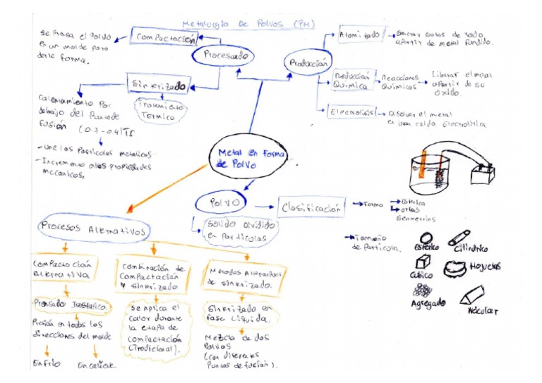 Mapa Mental - Metalurgia de Polvos | PDF