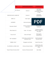 Name of Exercise Participating Nations Conducted at