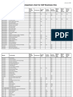 License Comparison Chart For SAP Business One: Public January 2020