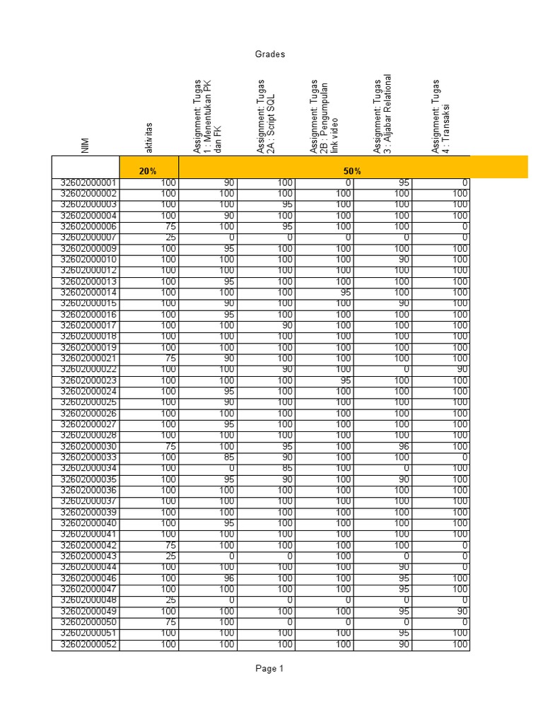 Basis Data II FBD2 Gasal 2122 Kelas A, Kelas B Amp Kelas D Grades