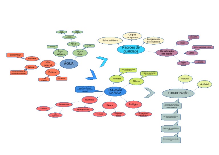 Mapa Mental - Poluição Da Água | PDF | Poluição da água | Materiais