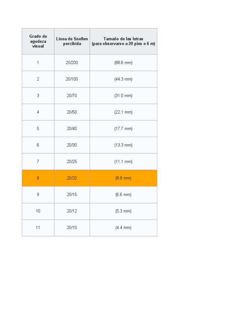 Interpretación de la Tabla de Snellen | PDF | Sistema visual | Ojo humano