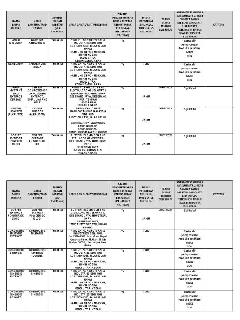 Raw Material Halal Masterlist | PDF