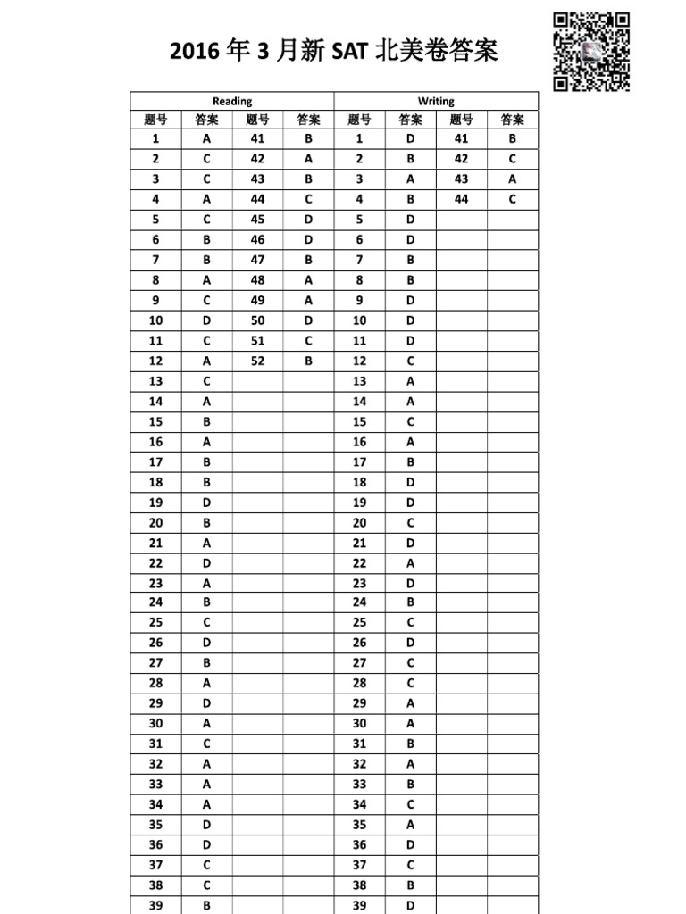 2016 March SAT Answers QAS | PDF