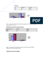 Distribution of Subject by Age