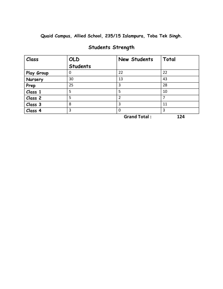 Class Strength Analysis Report | PDF