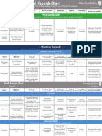 Food Hazard Chart