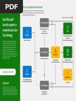 How Microsoft Security supports a comprehensive Zero Trust strategy