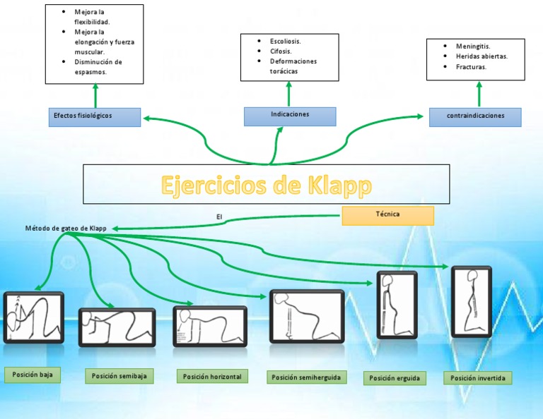 Ejercicios y Contraindicaciones del Método Klapp | PDF