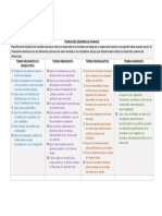 Cuadro Comparativo, Teorias Del Desarrollo Humano