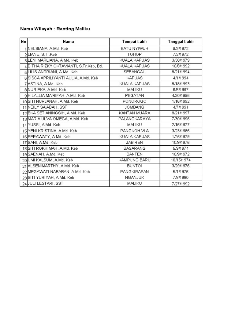 Daftar Anggota IBI Ranting Maliku | PDF