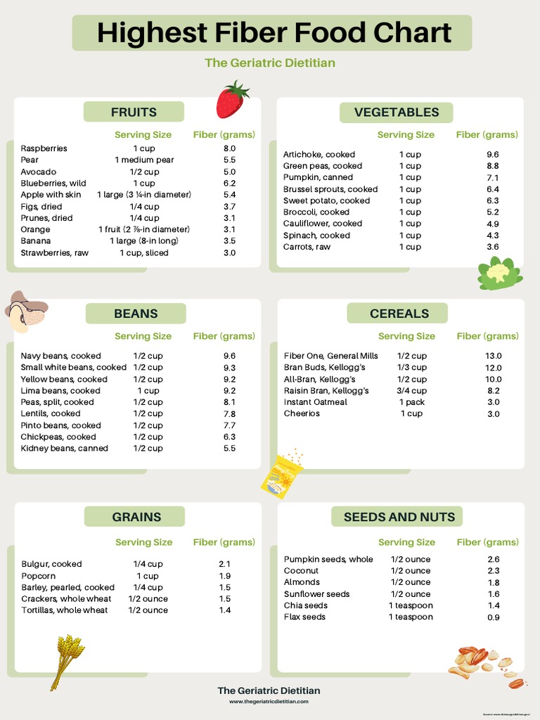 Highest Fiber Food Chart | PDF | Bean | Legume
