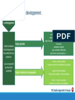 L'argumentation, Faire Un Développement