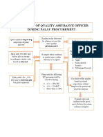 Activity 1: Flowchart of Quality Assurance Officer During Palay Procurement
