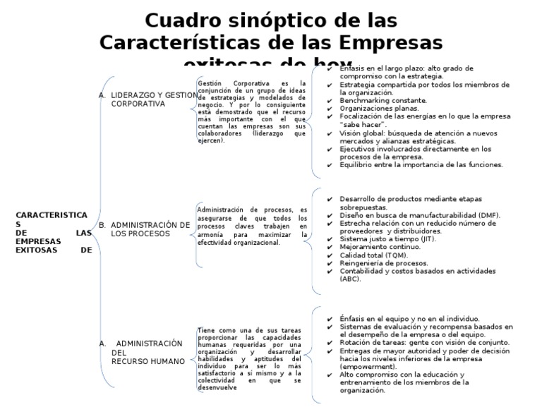 Características de las empresas exitosas de hoy Cuadro