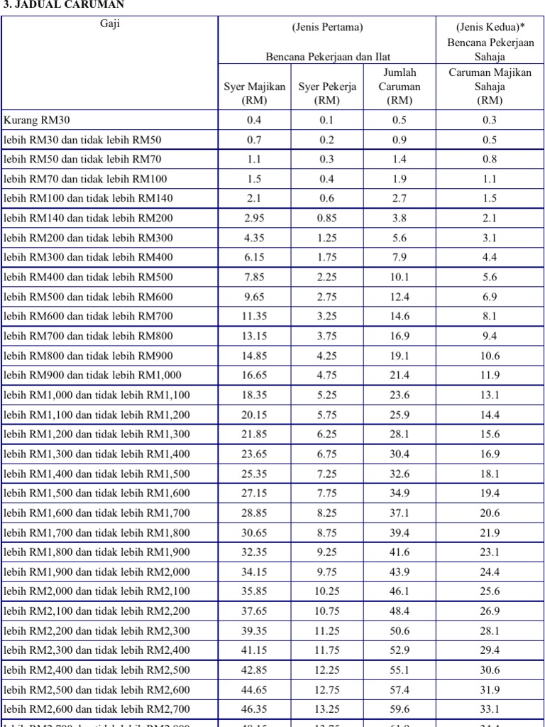 Jadual Caruman SOCSO