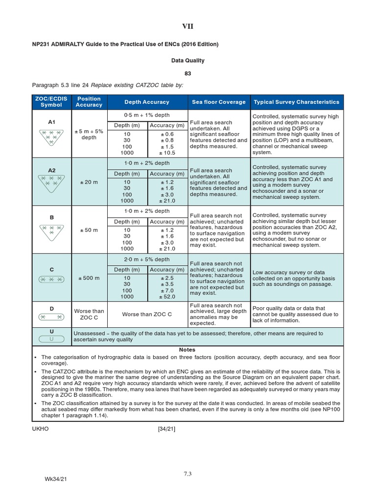 Zoc/Ecdis Symbol Position Accuracy Depth Accuracy Sea Floor Coverage