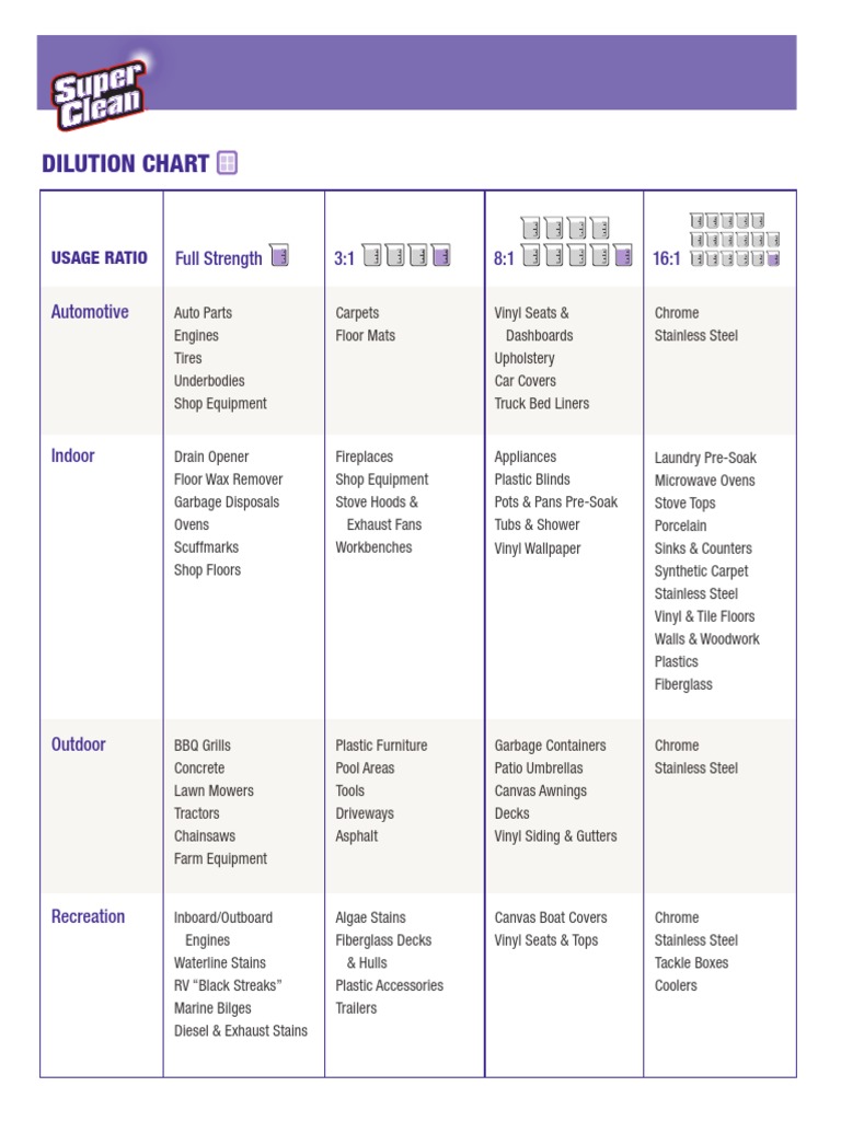 Super Clean Degreaser Dilution Guide | PDF | Motor Vehicle | Vehicles