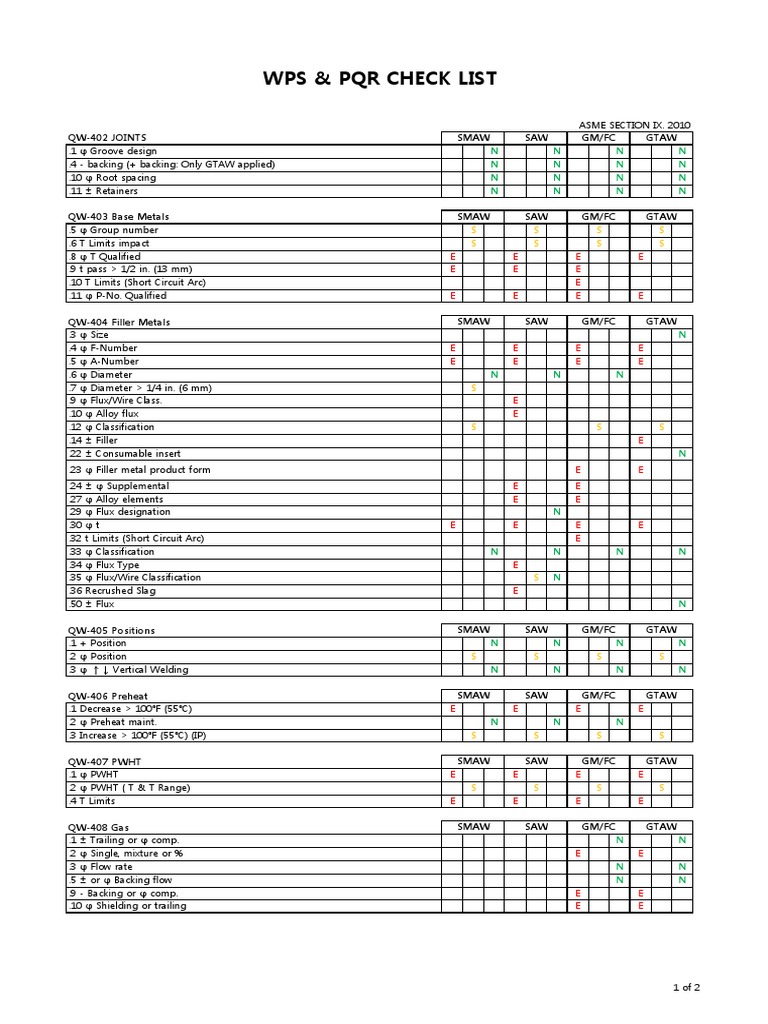 Wps & PQR Check List: Qw-402 Joints Smaw SAW GM/FC Gtaw | PDF ...