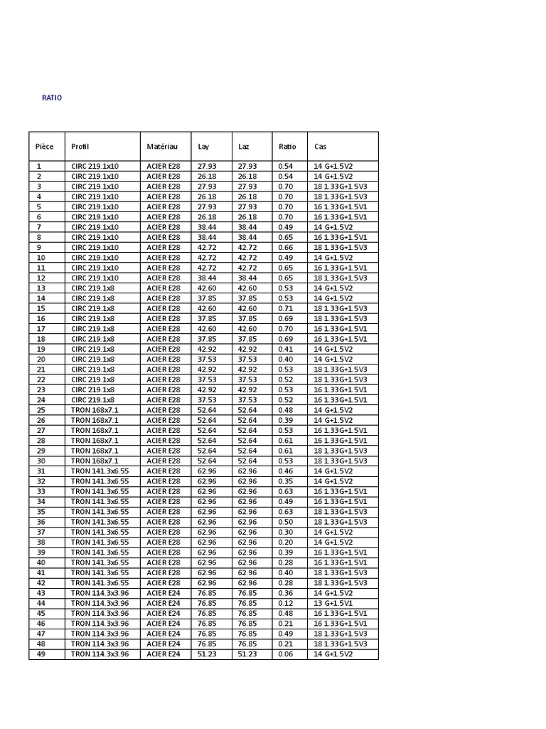 Steel Ratios for E24 and E28 | PDF