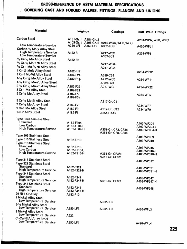 Astm Cross Reference Chart : STAINLESS VALVE GRADES – FWTAH