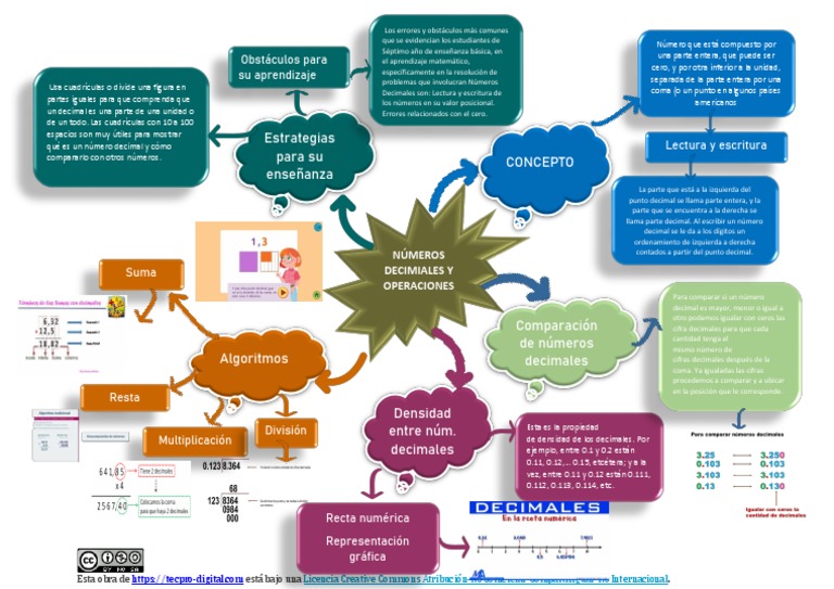 Mapa Mental Nùmeros Decimales | PDF | Decimal | Números