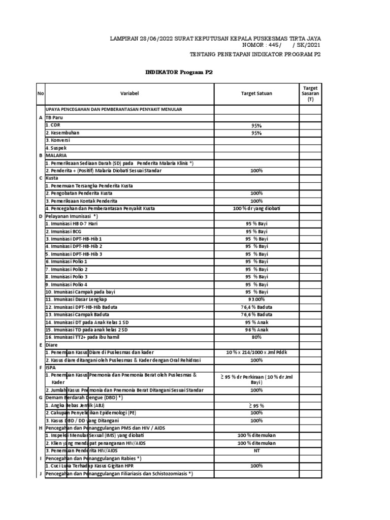 Indikator Program P2 Puskesmas Tirta Jaya | PDF