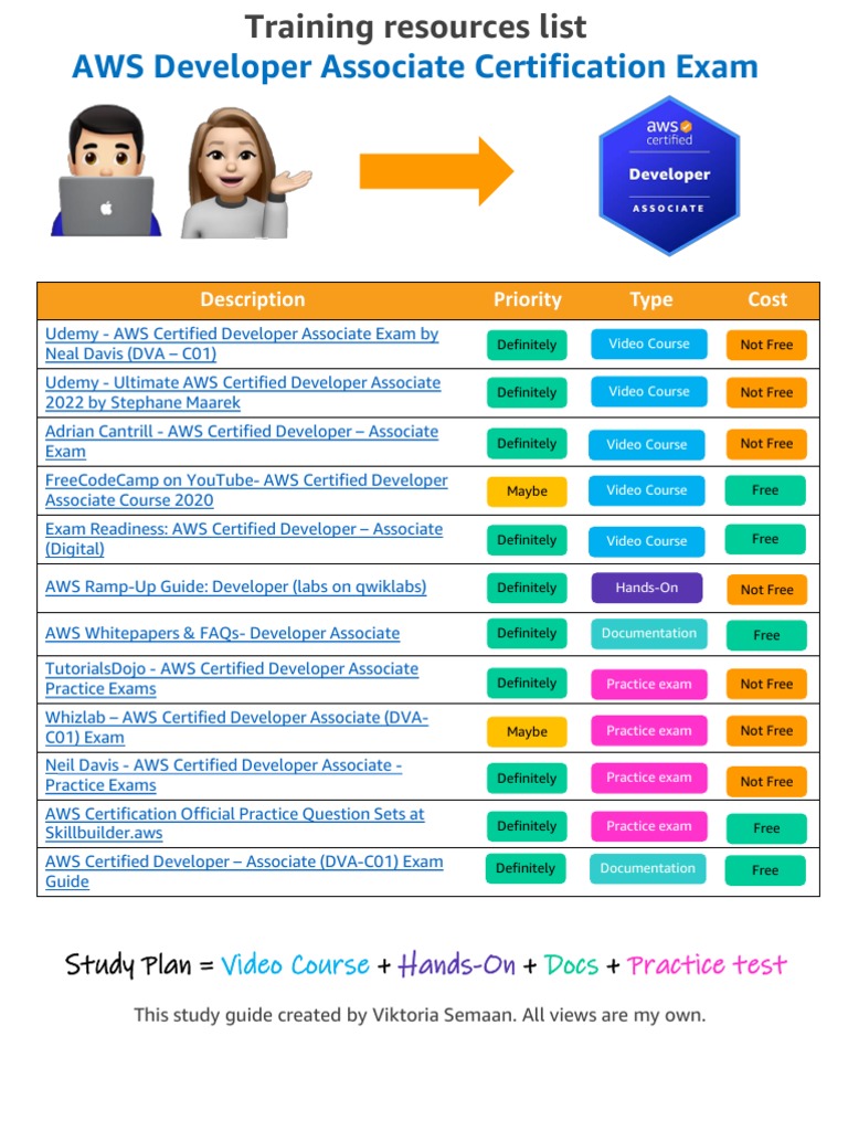 AWS Developer Associate Certification Exam: Description Priority Type ...