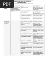 Modos de Falhas em Bombas Centrífugas