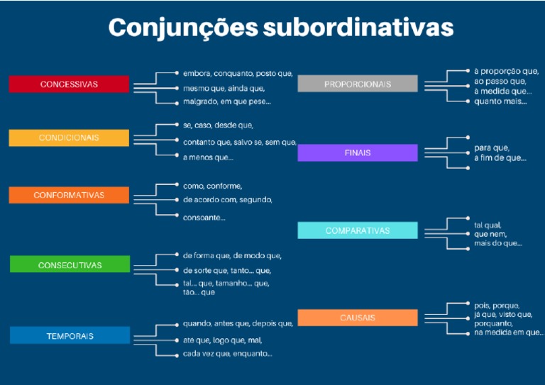 Tabela Das Conjunções | PDF