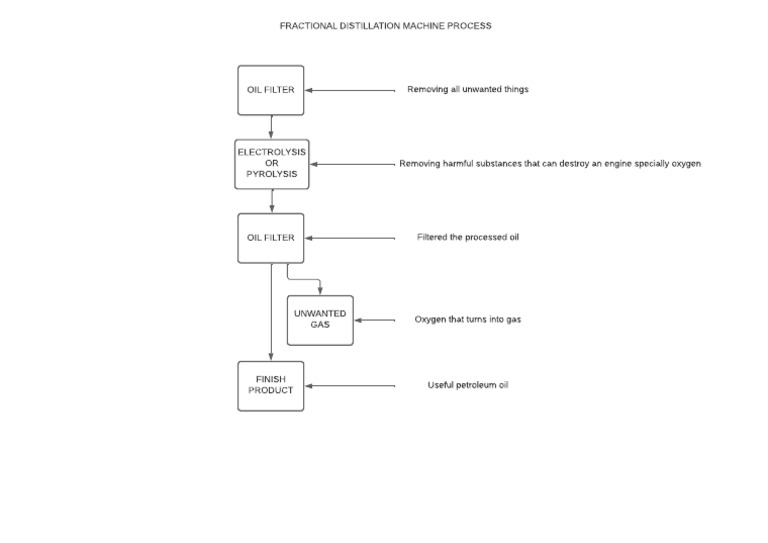 Fractional Distillation Machine Process | PDF | Home & Garden | Computers