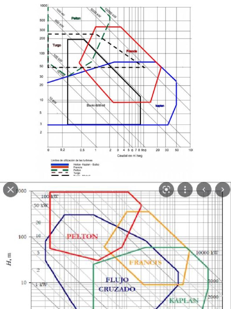 Hábaco Selección de Turbinas. | PDF