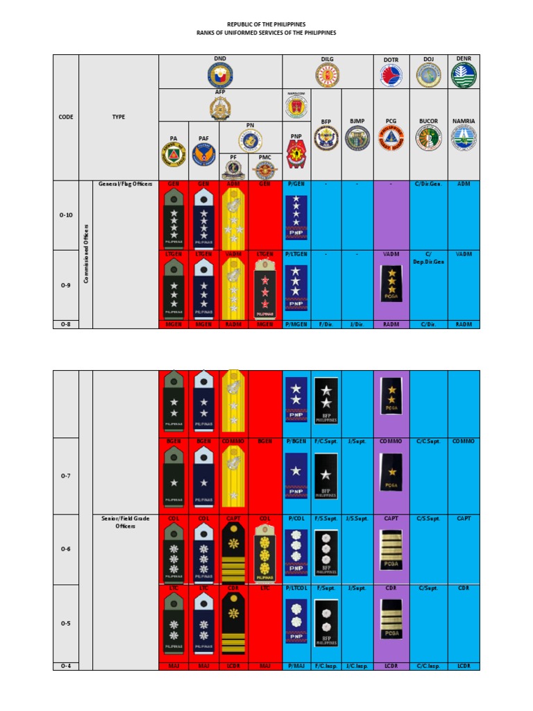 Republic of The Philippines Ranks of Uniformed Services of The ...