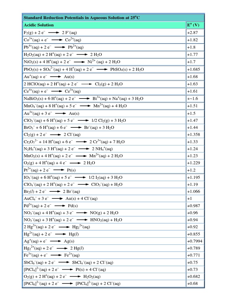 Table of Standard Reduction Potentials | PDF
