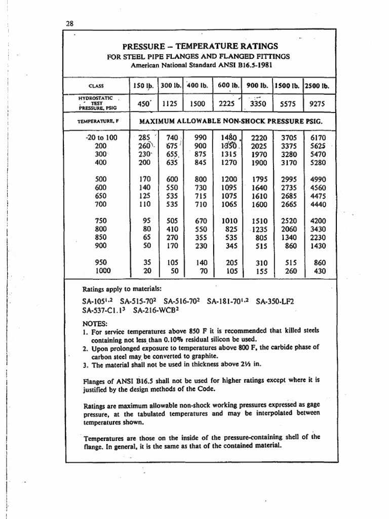 PressureTemp Rating ANSI PipeFlanges