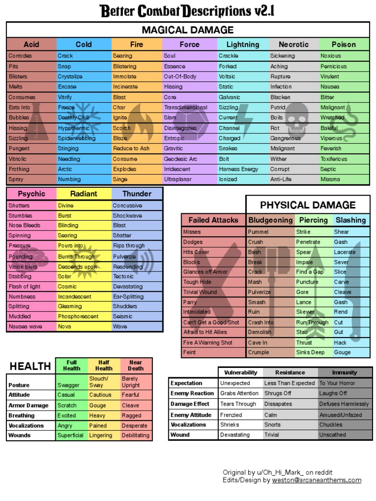 Better Combat Descriptions Vertical | PDF | Clinical Medicine | Medicine