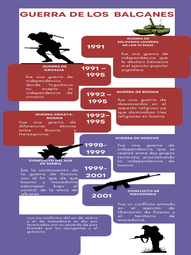 Guerra de Los Balcanes | PDF | Guerras yugoslavas | Kosovo