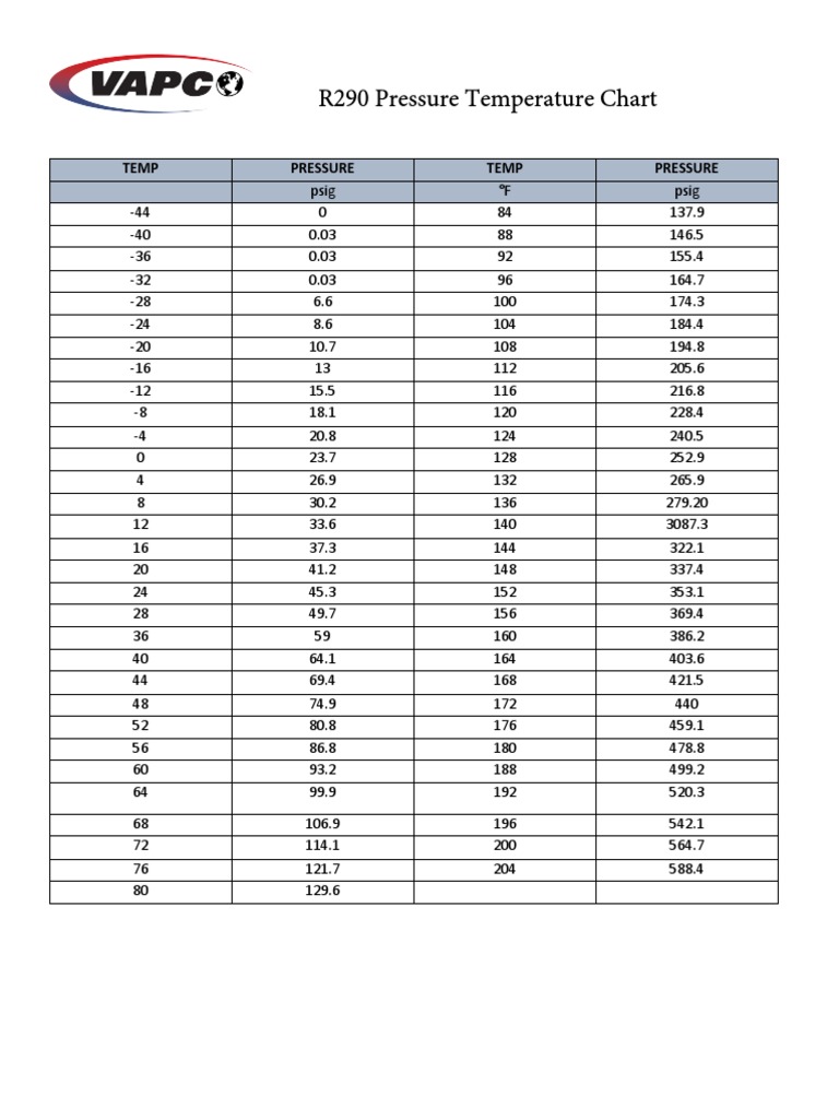 r290 Pressure Temperature Chart | PDF