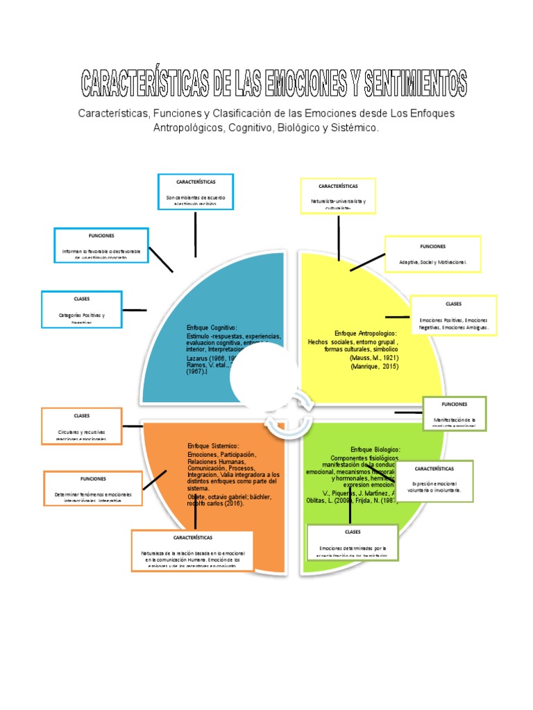 Mapa Conceptual de Las Emociones 9 | PDF | Las emociones | Comportamiento